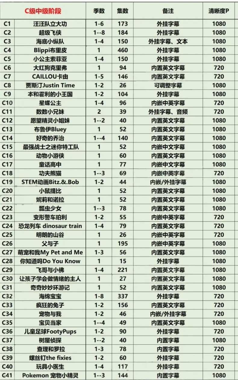 最适合学英语的278部英语分级动画（共30000多集）（3）