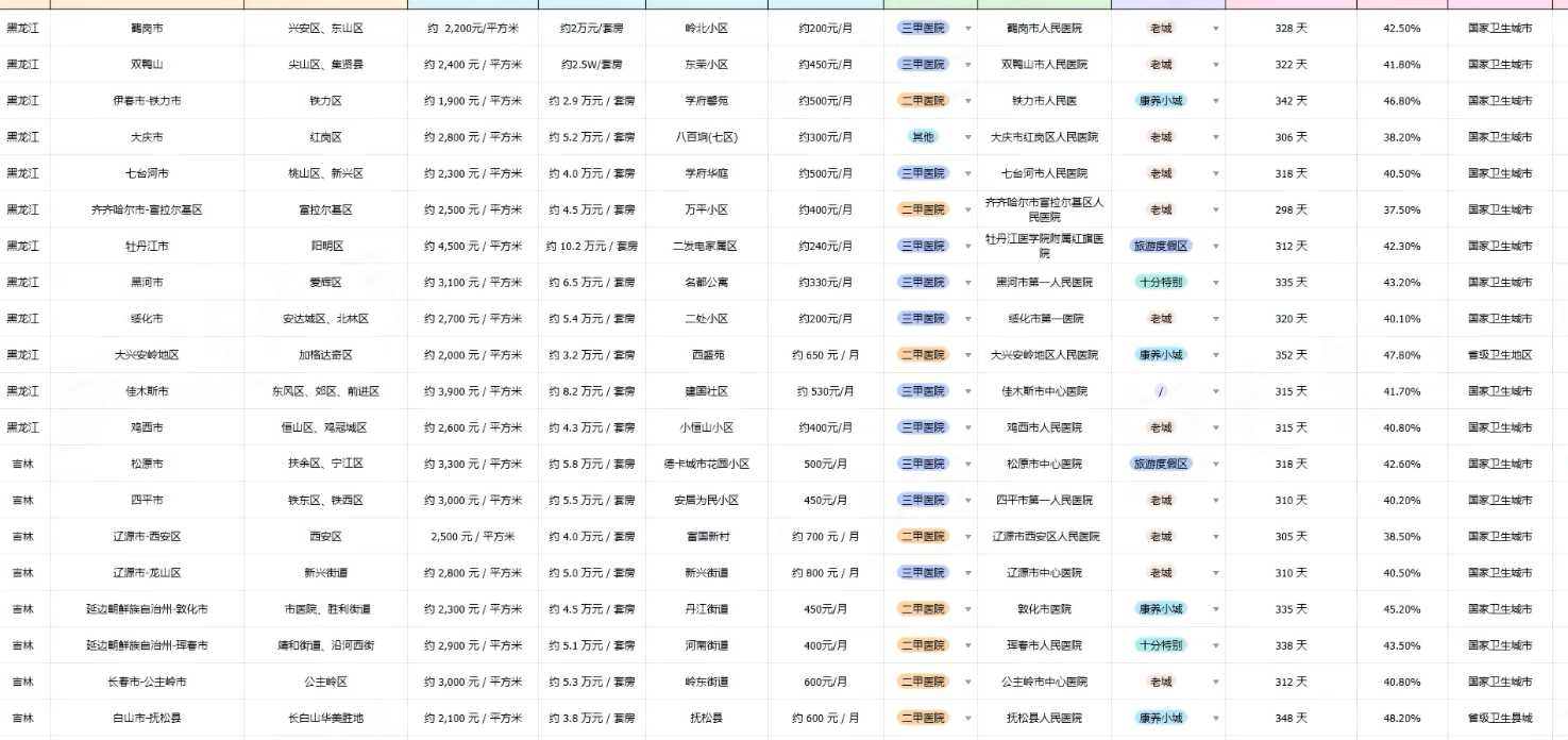 316个养老躺平城市信息